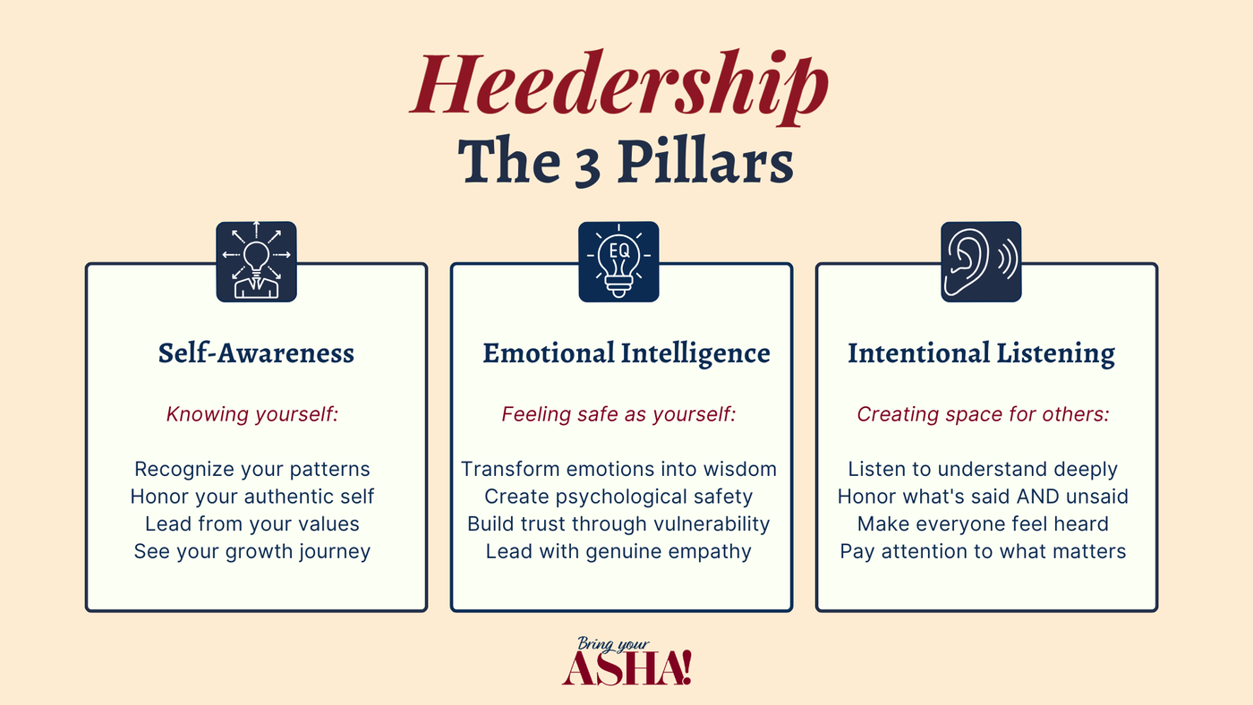 The three pillars of Heedership: Self-Awareness, Emotional Intelligence, Intentional Listening